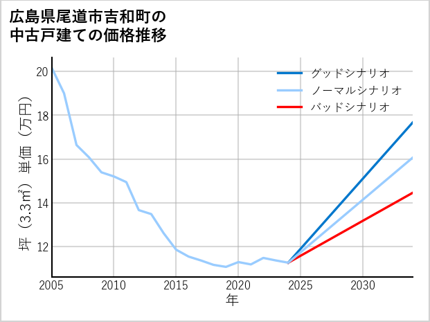広島県尾道市吉和町の中古戸建て価格推移