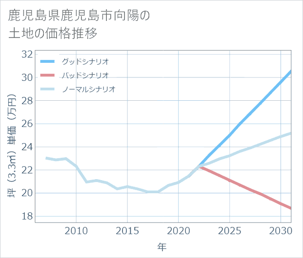 鹿児島県鹿児島市向陽の土地価格推移