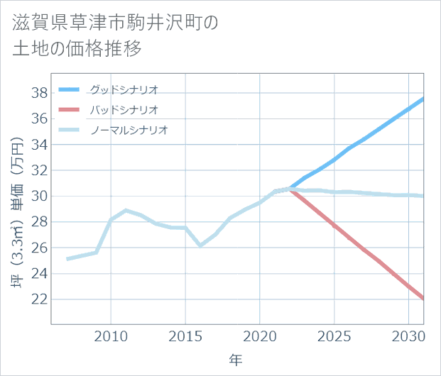 滋賀県草津市駒井沢町の土地価格推移