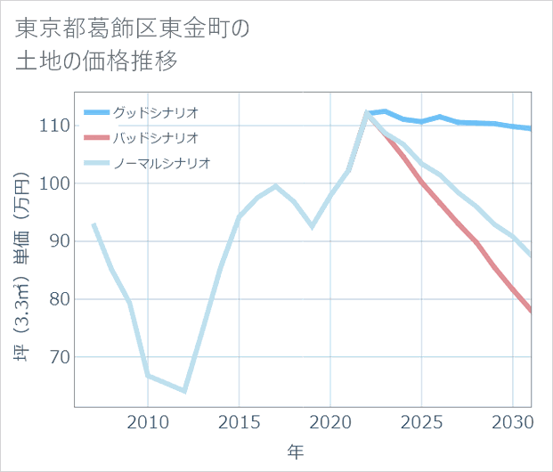 東京都葛飾区東金町の土地価格推移