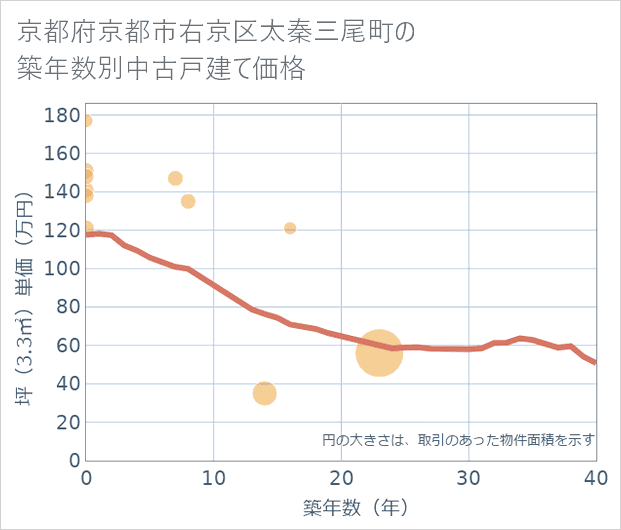 京都府京都市右京区太秦三尾町の築年数別の中古戸建て坪単価