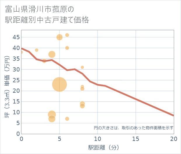 富山県滑川市菰原の徒歩距離別の中古戸建て坪単価