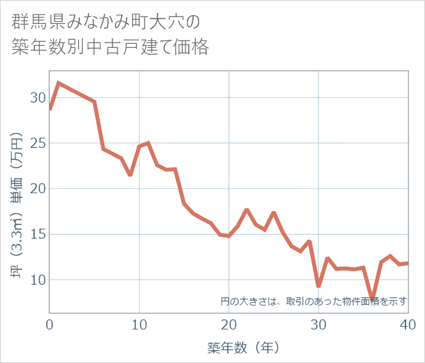 群馬県みなかみ町大穴の築年数別の中古戸建て坪単価