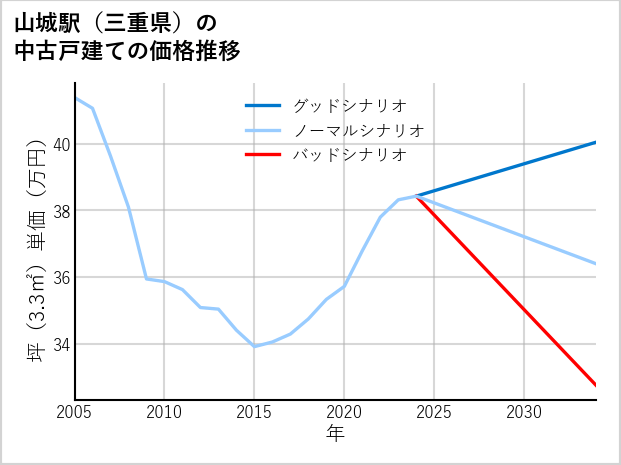 山城駅（三重県）の中古戸建て価格推移
