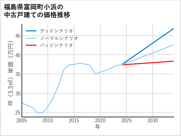 福島県富岡町小浜の中古戸建て価格推移