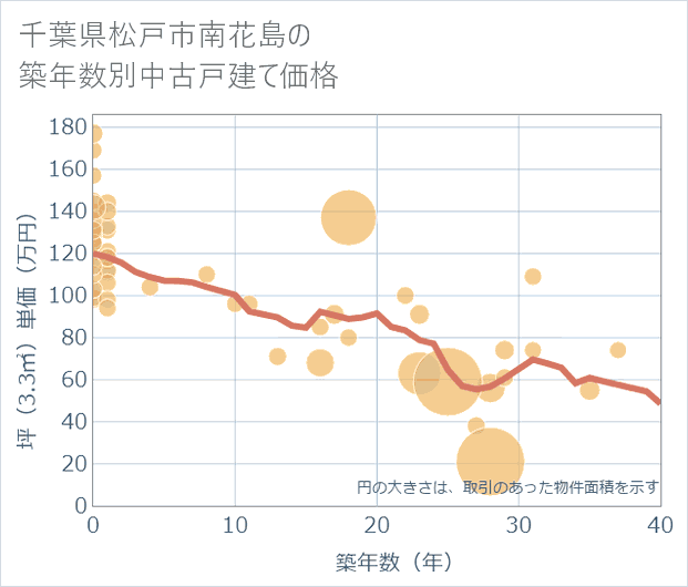 千葉県松戸市南花島の築年数別の中古戸建て坪単価