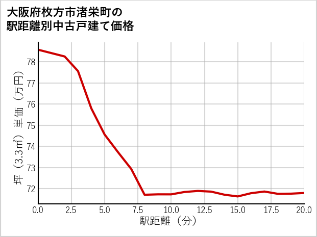 大阪府枚方市渚栄町の徒歩距離別の中古戸建て坪単価