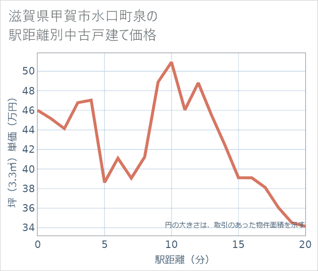 滋賀県甲賀市水口町泉の徒歩距離別の中古戸建て坪単価