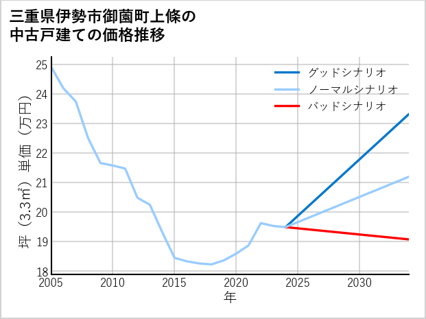 三重県伊勢市御薗町上條の中古戸建て価格推移