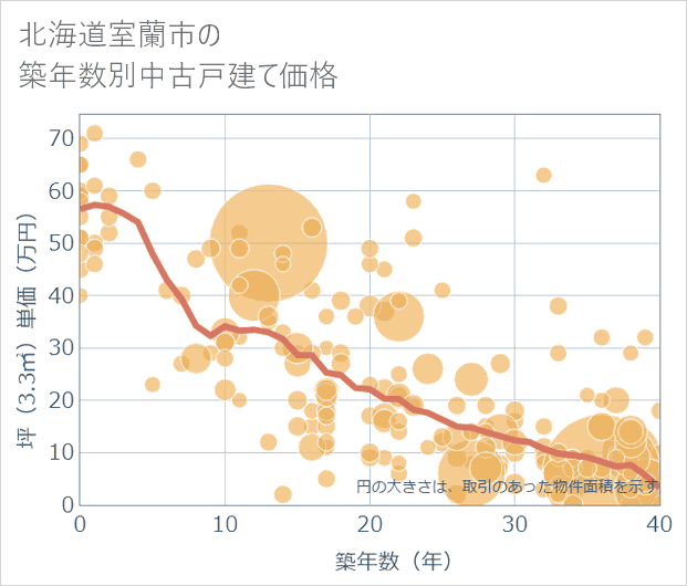 北海道室蘭市の築年数別の中古戸建て坪単価