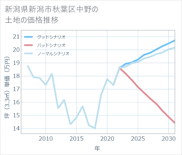 新潟県新潟市秋葉区中野の土地価格推移