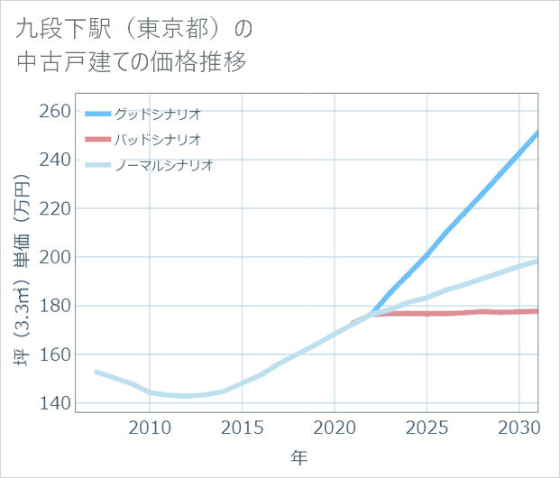 九段下駅(東京都)の中古戸建て価格推移