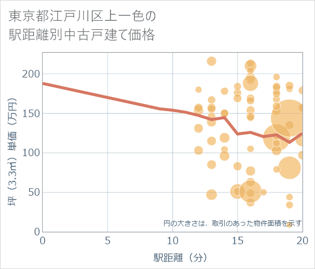 東京都江戸川区上一色の徒歩距離別の中古戸建て坪単価