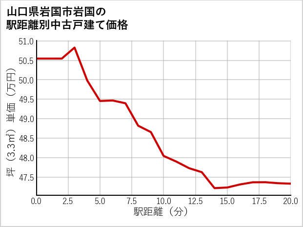 山口県岩国市岩国の徒歩距離別の中古戸建て坪単価