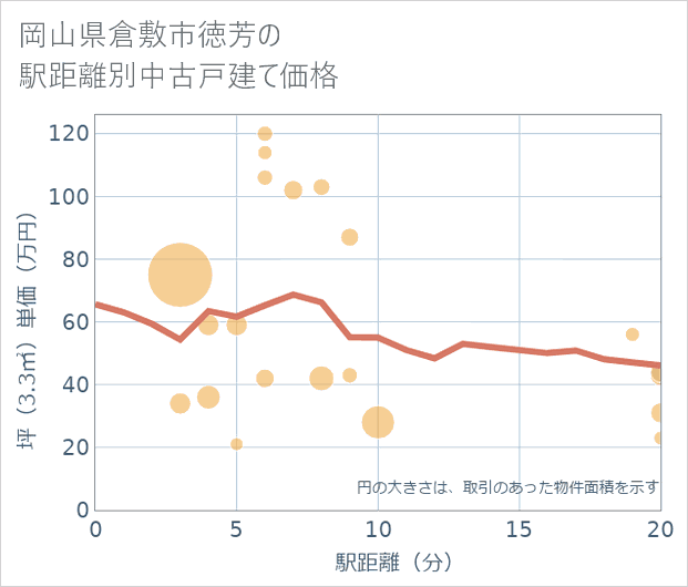 岡山県倉敷市徳芳の徒歩距離別の中古戸建て坪単価