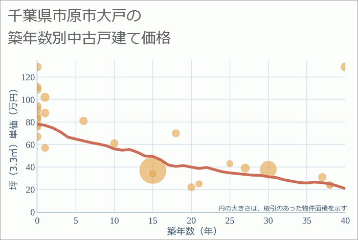 千葉県市原市大戸の築年数別の中古戸建て坪単価