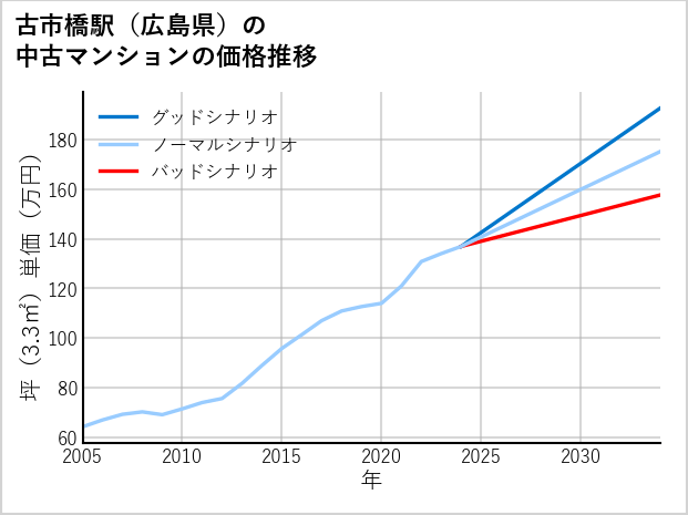 古市橋駅（広島県）の中古マンション価格推移