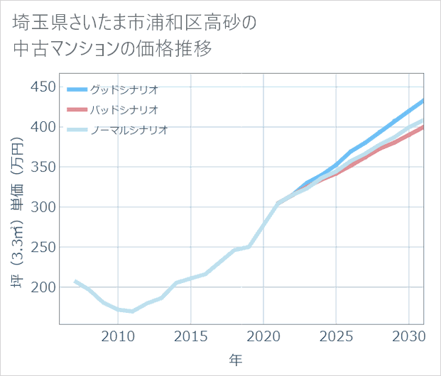 埼玉県さいたま市浦和区高砂の中古マンション価格推移
