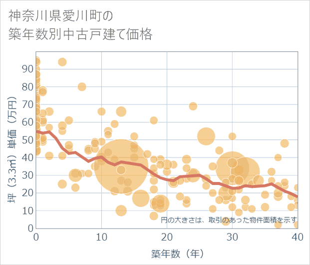 神奈川県愛川町の築年数別の中古戸建て坪単価