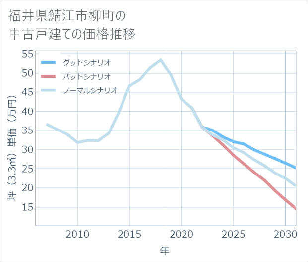 福井県鯖江市柳町の中古戸建て価格推移