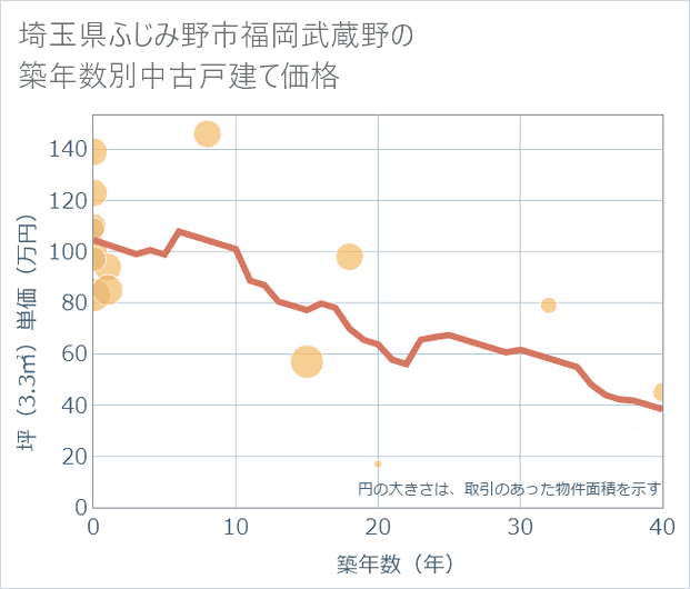 埼玉県ふじみ野市福岡武蔵野の築年数別の中古戸建て坪単価