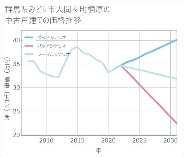 群馬県みどり市大間々町桐原の中古戸建て価格推移