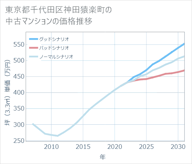 東京都千代田区神田猿楽町の中古マンション価格推移