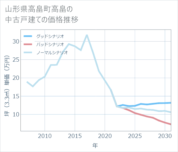 山形県高畠町高畠の中古戸建て価格推移