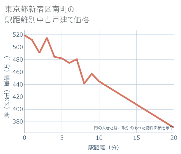 東京都新宿区南町の徒歩距離別の中古戸建て坪単価