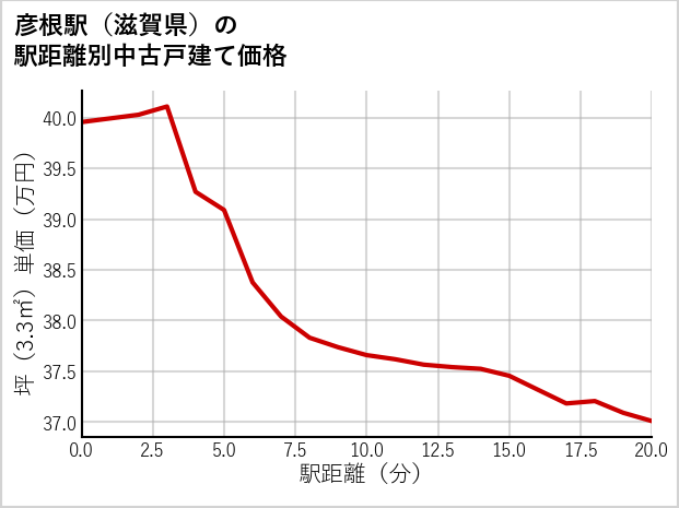 彦根駅（滋賀県）の徒歩距離別の中古戸建て坪単価