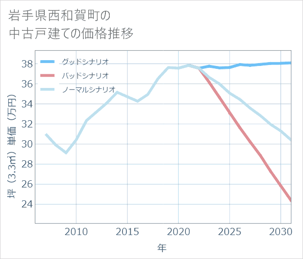 岩手県西和賀町の中古戸建て価格推移