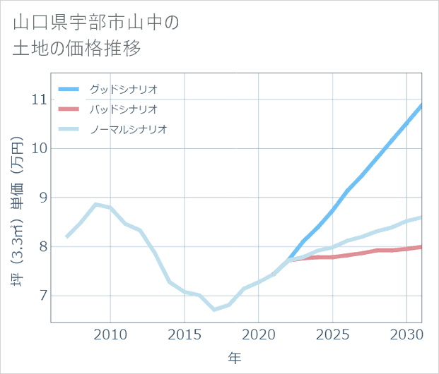 山口県宇部市山中の土地価格推移