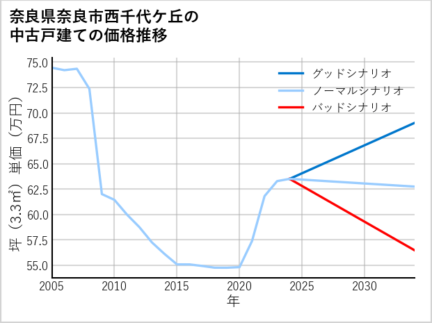 奈良県奈良市西千代ケ丘の中古戸建て価格推移