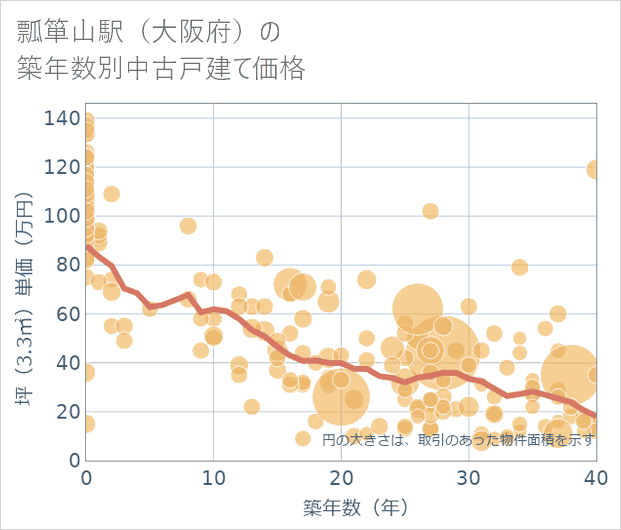 瓢箪山駅(大阪府)の築年数別の中古戸建て坪単価