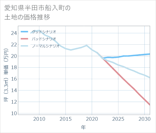 愛知県半田市船入町の土地価格推移