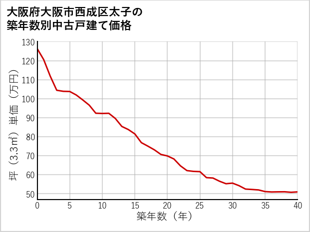大阪府大阪市西成区太子の築年数別の中古戸建て坪単価