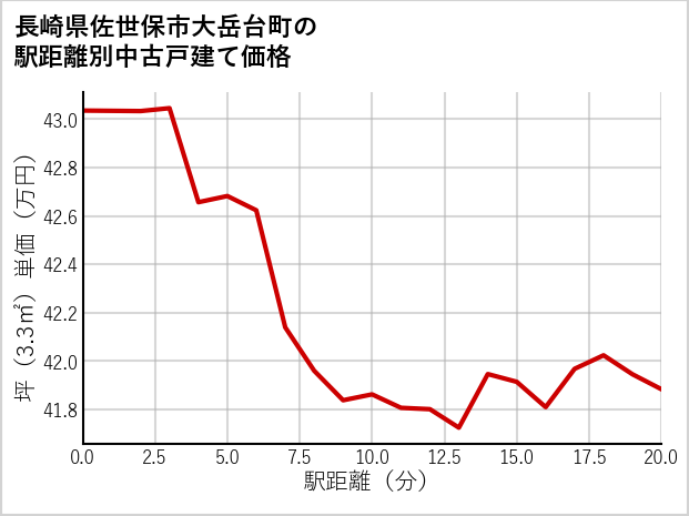 長崎県佐世保市大岳台町の徒歩距離別の中古戸建て坪単価