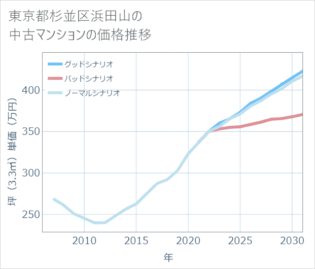 東京都杉並区浜田山の中古マンション価格推移