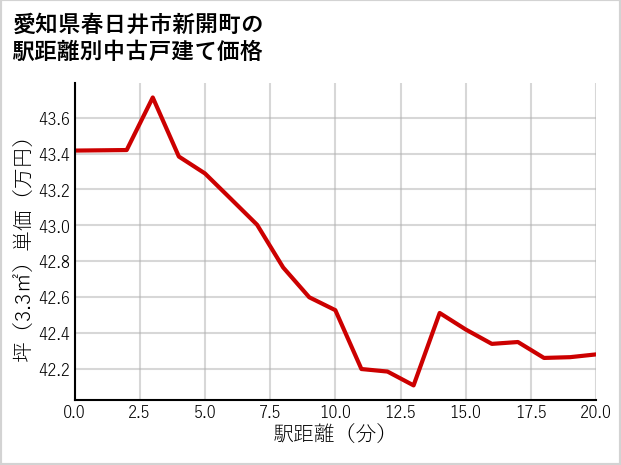 愛知県春日井市新開町の徒歩距離別の中古戸建て坪単価
