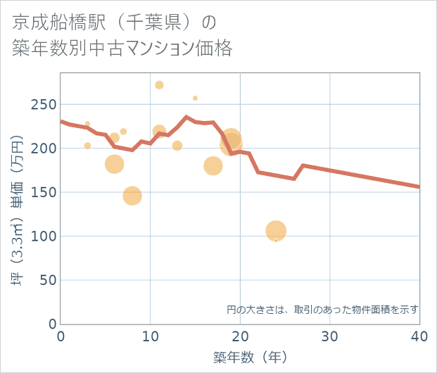 京成船橋駅(千葉県)の築年数別の中古マンション坪単価