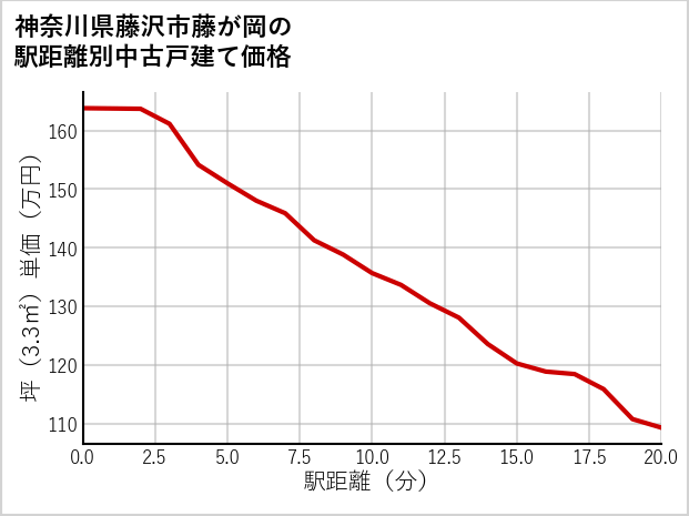 神奈川県藤沢市藤が岡の徒歩距離別の中古戸建て坪単価