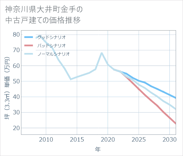 神奈川県大井町金手の中古戸建て価格推移
