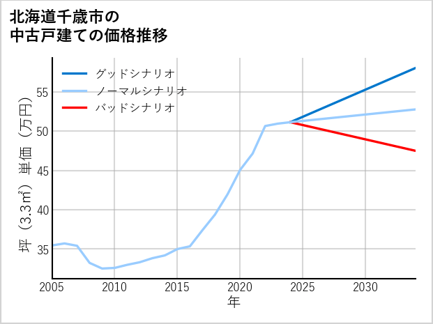 北海道千歳市の中古戸建て価格推移