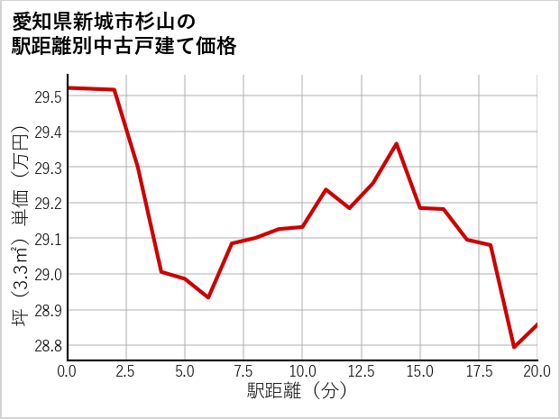 愛知県新城市杉山の徒歩距離別の中古戸建て坪単価