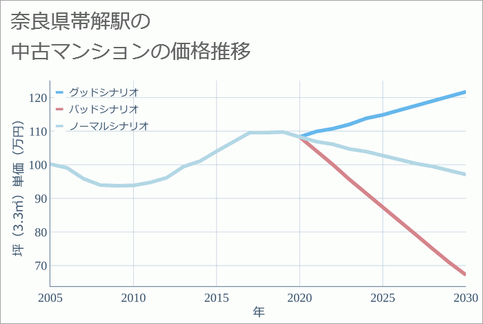 帯解駅（奈良県）の中古マンション価格推移