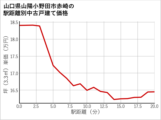 山口県山陽小野田市赤崎の徒歩距離別の中古戸建て坪単価