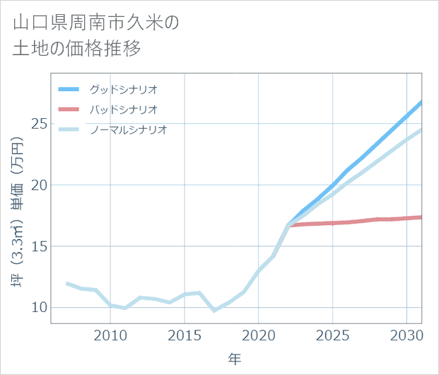 山口県周南市久米の土地価格推移