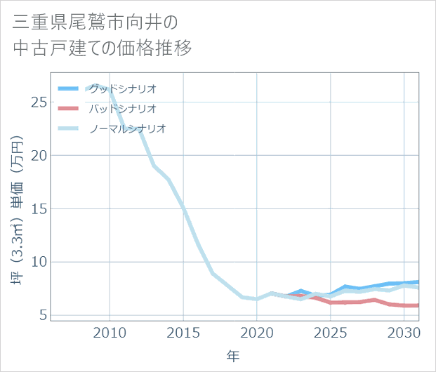 三重県尾鷲市向井の中古戸建て価格推移