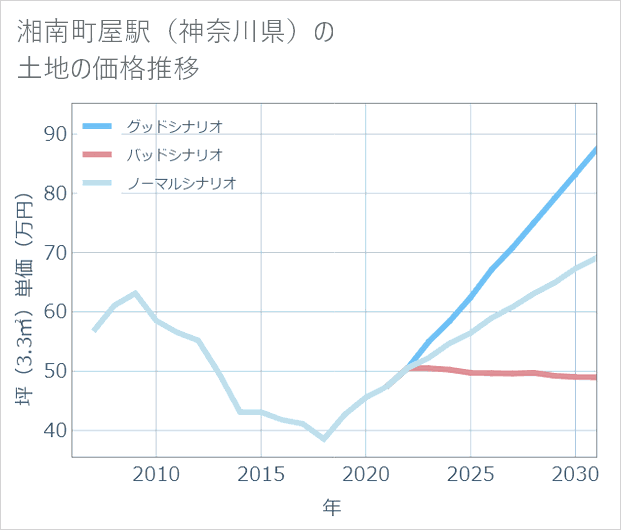湘南町屋駅(神奈川県)の土地価格推移