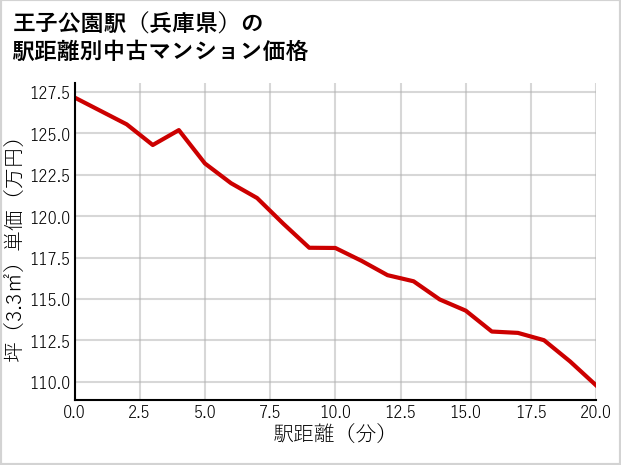 王子公園駅（兵庫県）の徒歩距離別の中古マンション坪単価